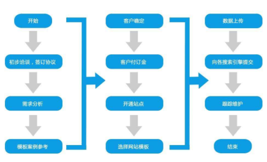 如何建設(shè)一個簡單的網(wǎng)站 建站基本流程要知曉
