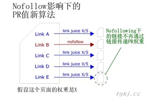 nofollow標(biāo)簽在網(wǎng)站優(yōu)化中的作用